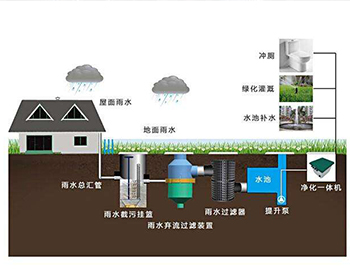 宿州雨水收集系统优势介绍